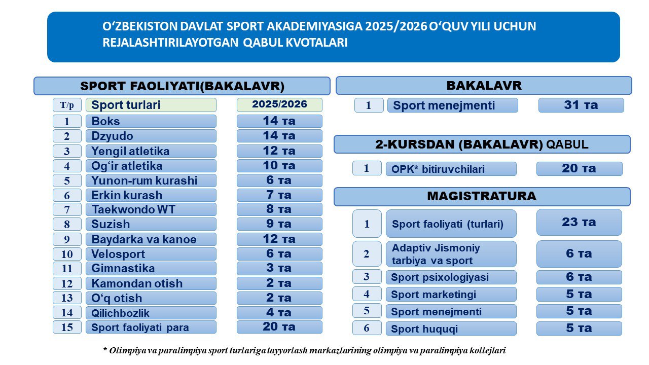 O‘zbekiston davlat sport akademiyasiga iqtidorli sportchilarni qabul ...