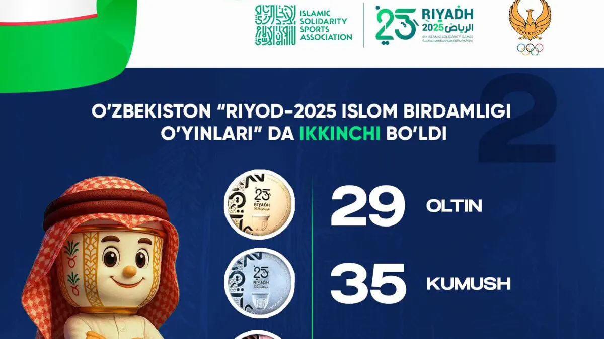 96 ta medal jamgʻargan Oʻzbekiston delegatsiyasi Riyod-2025 Islom birdamligi oʻyinlarini ikkinchi oʻrinda yakunladi