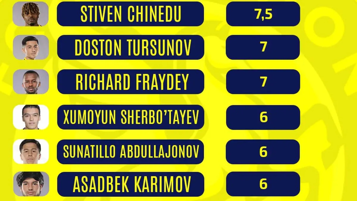 UzFantasy: Surxon futbolchilaridan kim eng qimmat va kim o'tgan mavsumlarda samarador bo'lgan?