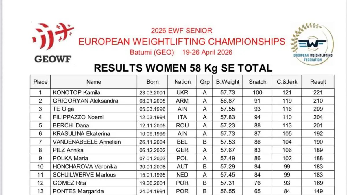 Og'ir atletika. Yevropa chempionati–2026: ikkinchi kun g‘oliblari aniqlandi, Batumida yana bir yangi rekord qayd etildi