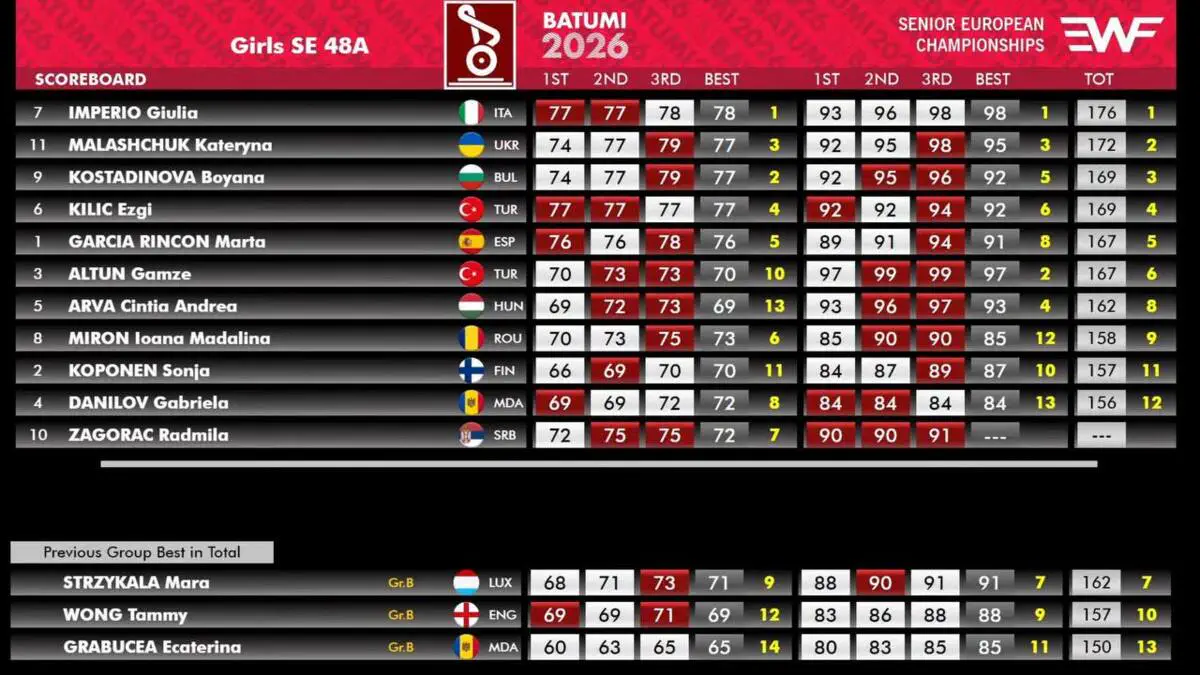 Og'ir atletika. Yevropa chempionati–2026: ilk kun g‘oliblari aniqlandi, Batumida rekord va sensatsiya!