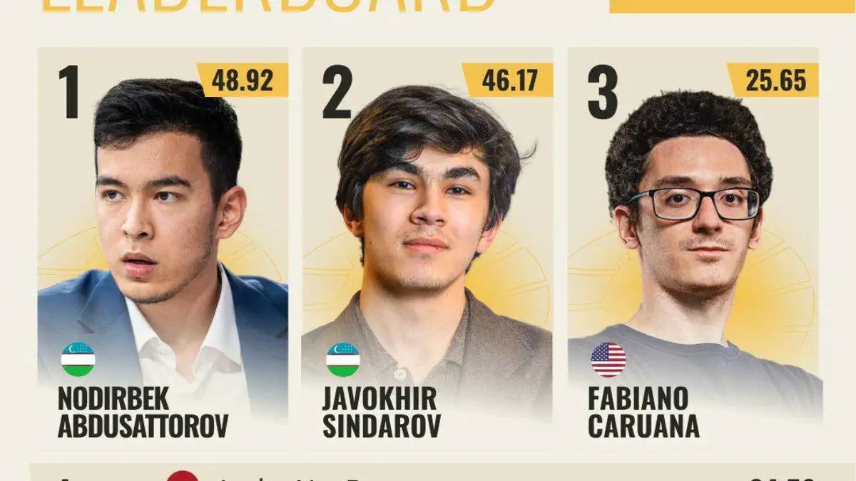 FIDE Circuit 2026–27: Abdusattorov yetakchilikni saqlab qoldi