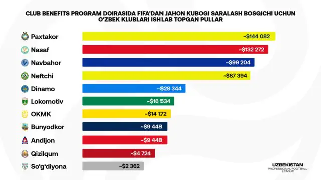 Superliga klublari JK-2026 saralashi uchun qancha pul ishlab topadi?