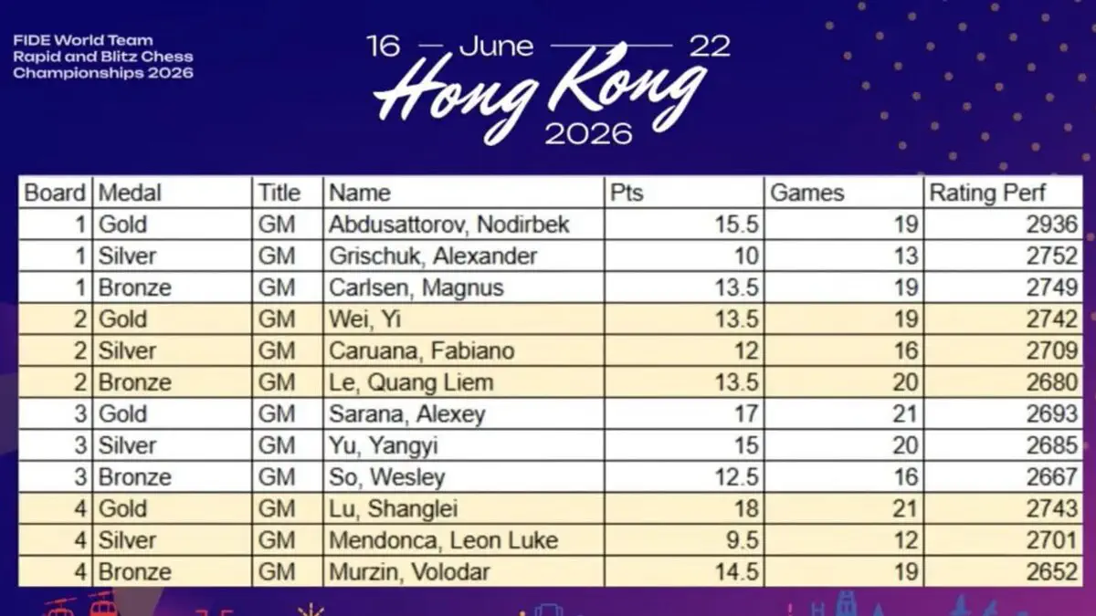 FIDE Jamoaviy Jahon chempionati-2026: O'zbekistonlik shaxmatchilardan shaxsiy medallar shodasi