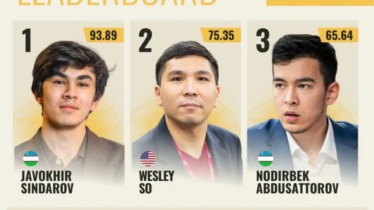 FIDE Circuit 2026: Javohir Sindarov peshqadam, Nodirbek Abdusattorov kuchli uchlikda
