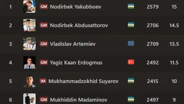 Green Hills Resort Masters 2026 yakunlandi: Nodirbek Yakubbayev — chempion!