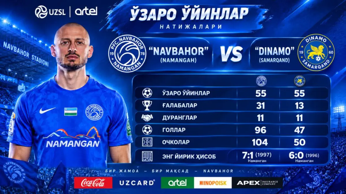 O‘zbekiston Superligasining 22-turidan o‘rin olgan bahsda jamoamiz o‘z maydonida «Dinamo» (Samarqand)ni qabul qiladi