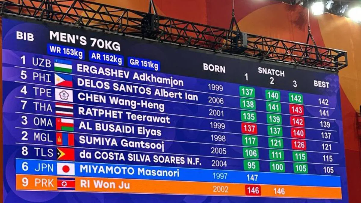 Aichi-Nagoya-2026. Og'ir atletika.  -70 kg vazn toifasida dast ko‘tarish mashqlari o’z yakuniga yetdi