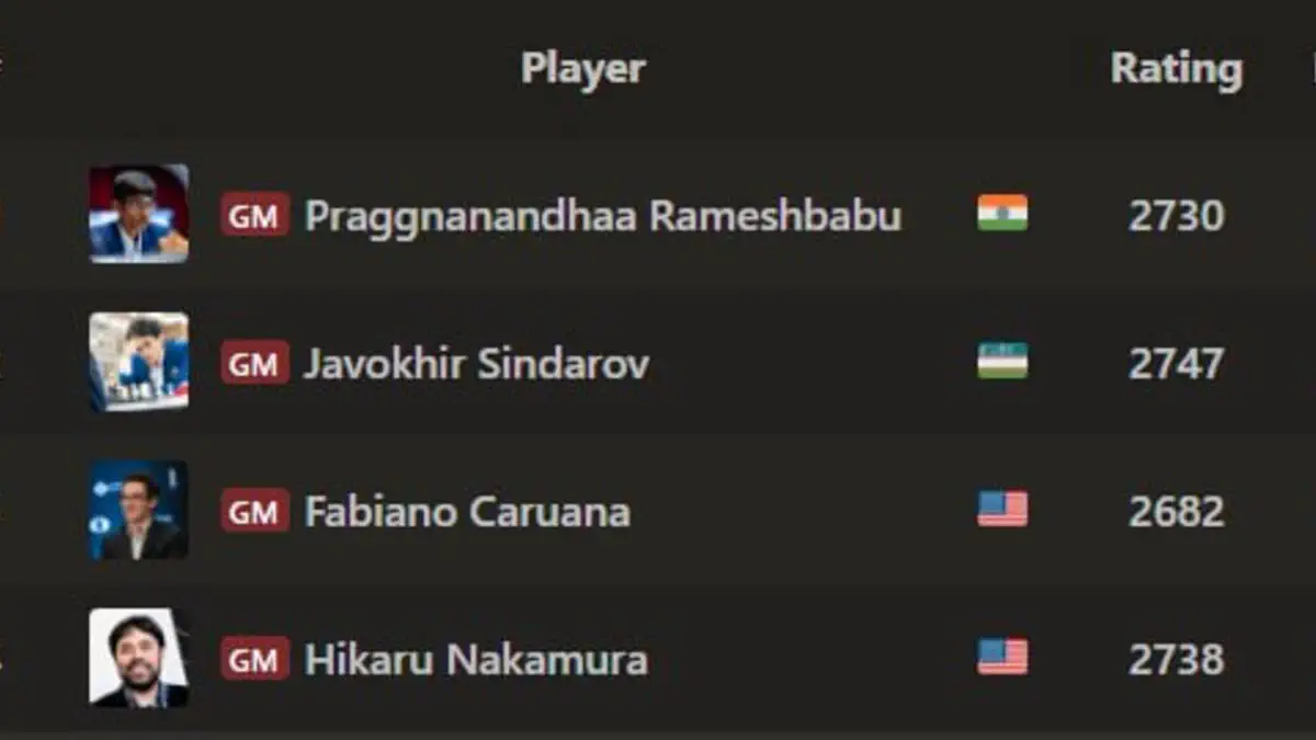Clutch Chess: Champions Showdown — иккинчи кундан сўнг Жавоҳир Синдоров 2-ўринда